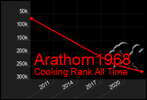 Total Graph of Arathorn1968