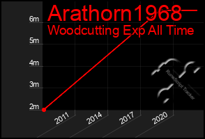 Total Graph of Arathorn1968