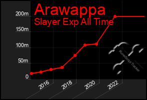 Total Graph of Arawappa