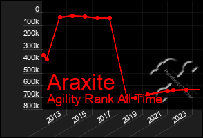 Total Graph of Araxite