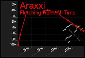 Total Graph of Araxxi