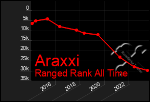 Total Graph of Araxxi