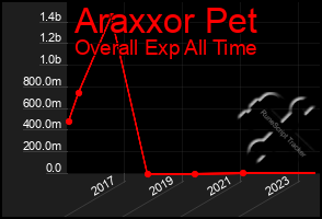 Total Graph of Araxxor Pet