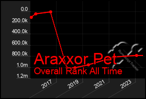 Total Graph of Araxxor Pet