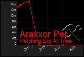 Total Graph of Araxxor Pet