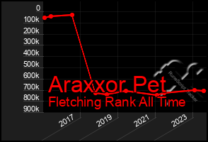 Total Graph of Araxxor Pet