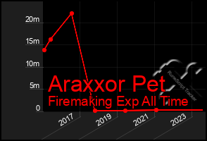 Total Graph of Araxxor Pet