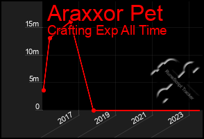 Total Graph of Araxxor Pet