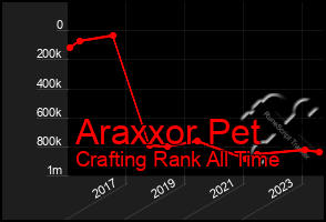 Total Graph of Araxxor Pet