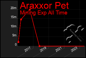 Total Graph of Araxxor Pet