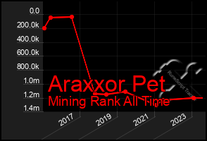 Total Graph of Araxxor Pet