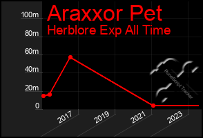 Total Graph of Araxxor Pet