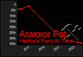 Total Graph of Araxxor Pet