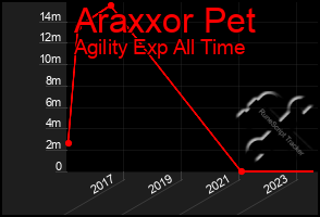 Total Graph of Araxxor Pet