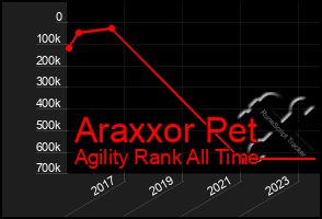 Total Graph of Araxxor Pet