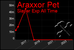 Total Graph of Araxxor Pet