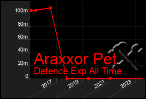 Total Graph of Araxxor Pet