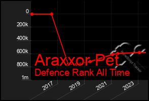 Total Graph of Araxxor Pet