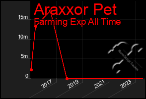 Total Graph of Araxxor Pet