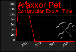 Total Graph of Araxxor Pet