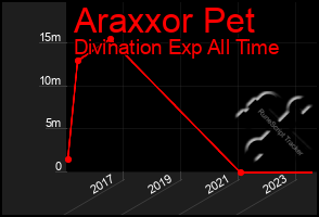 Total Graph of Araxxor Pet