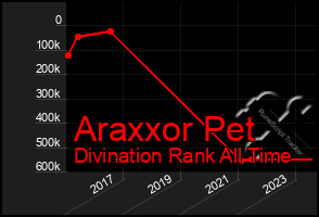 Total Graph of Araxxor Pet