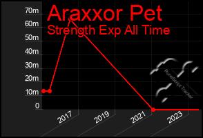 Total Graph of Araxxor Pet