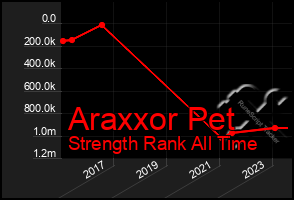 Total Graph of Araxxor Pet