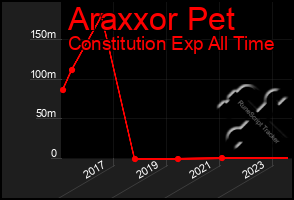 Total Graph of Araxxor Pet