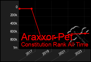 Total Graph of Araxxor Pet