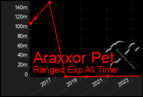 Total Graph of Araxxor Pet