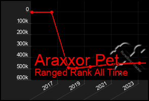 Total Graph of Araxxor Pet