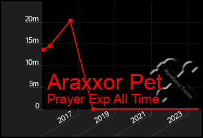 Total Graph of Araxxor Pet