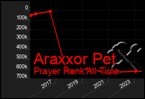 Total Graph of Araxxor Pet