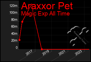 Total Graph of Araxxor Pet