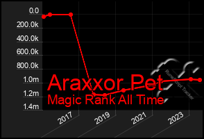 Total Graph of Araxxor Pet