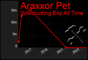 Total Graph of Araxxor Pet