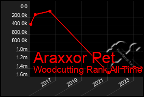 Total Graph of Araxxor Pet