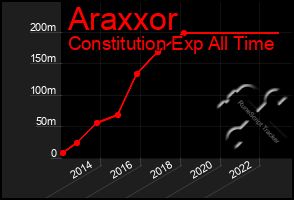 Total Graph of Araxxor