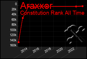 Total Graph of Araxxor