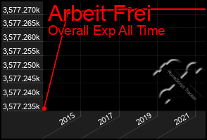 Total Graph of Arbeit Frei