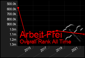 Total Graph of Arbeit Frei