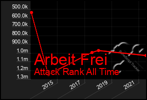 Total Graph of Arbeit Frei