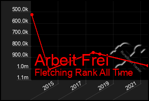 Total Graph of Arbeit Frei