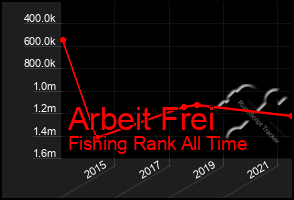 Total Graph of Arbeit Frei