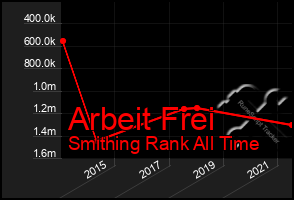 Total Graph of Arbeit Frei