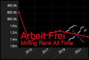 Total Graph of Arbeit Frei