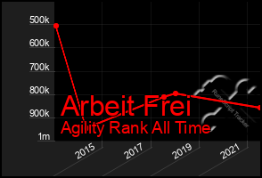 Total Graph of Arbeit Frei