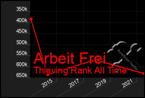 Total Graph of Arbeit Frei