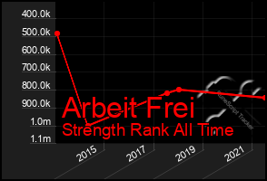 Total Graph of Arbeit Frei